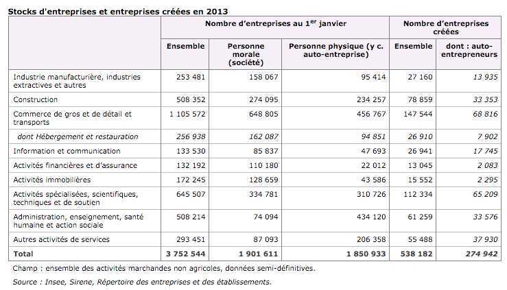 nombre d'entreprises en France en 2013 - derniers chiffres 2015 - statistiques INSEE