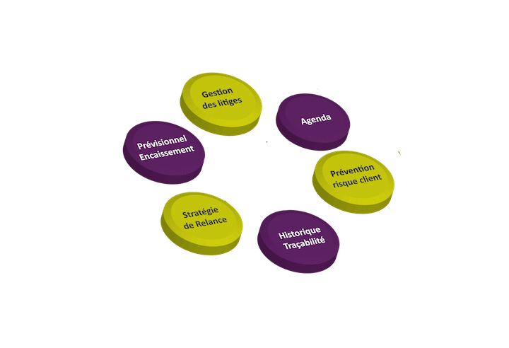 Logiciel de recouvrement Collectys : schéma des différentes fonctionnalités